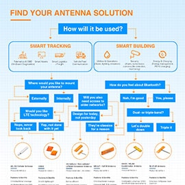 TE Connectivity Antennas for IoT Applications